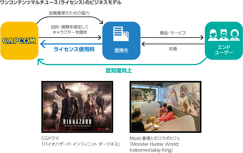 図表:ライセンスのビジネスモデル